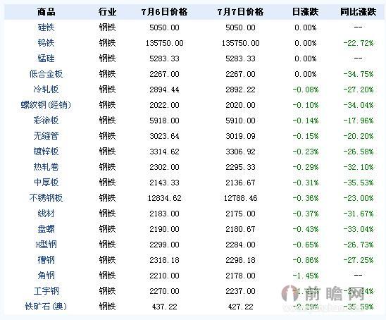  2015年7月7日大宗商品价格