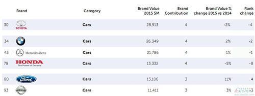 十大最值钱汽车品牌排行榜 德系涨 日系跌
