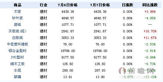  2015年7月7日大宗商品价格