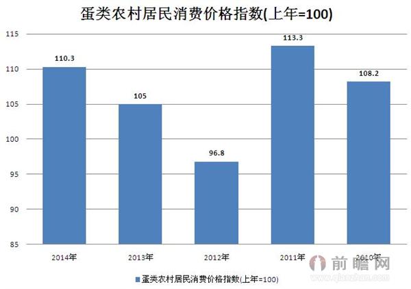 2010-2014年蛋类农村居民消费价格指数 2014年为110.3