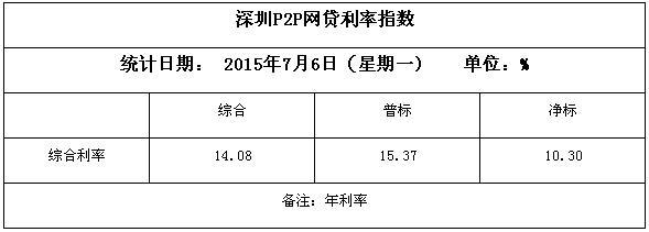 7月6日深圳网贷平台综合利率较全国高1.21%