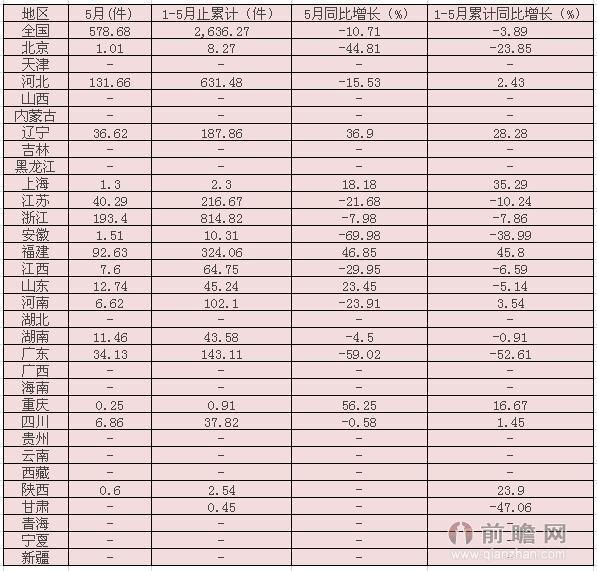 2015年5月中国皮革服装产量