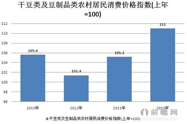 2010-2013年干豆类及豆制品类农村居民消费价格指数