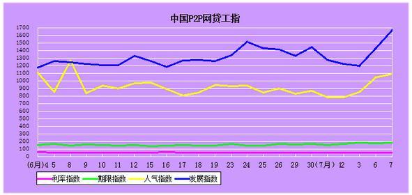7月7日中国P2P网贷平台综合指数：利率为12.38%再次下跌