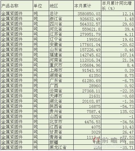 2015年1-5月生产金属紧固件358.09万吨，同比增长12.14%。