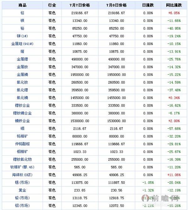  2015年7月8日大宗商品价格