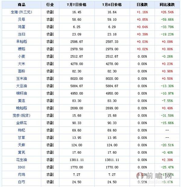  2015年7月8日大宗商品价格