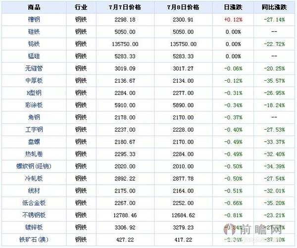  2015年7月8日大宗商品价格