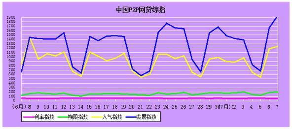 7月7日中国P2P网贷平台综合指数：利率为12.38%再次下跌