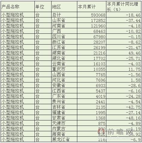 2015年1-5月生产小型拖拉机59.31万台，同比下降18.46%。