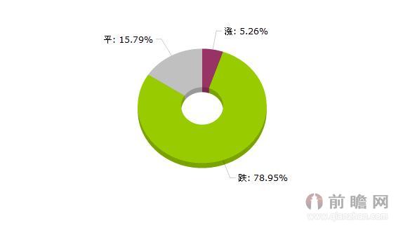  2015年7月8日大宗商品价格