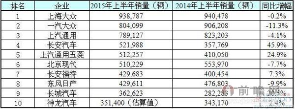 2015年1-6月中国车企销量前十排行榜