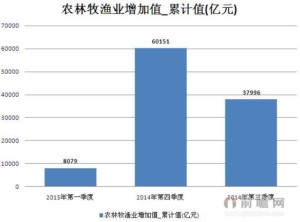 2015年最近3季度农林牧渔业增加值累计值统计