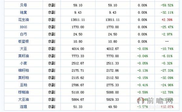 2015年7月9日大宗商品价格涨跌榜中农副板块