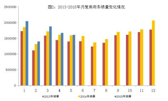 2013-2015年月度乘用车销量变化情况 今年5月同比增长1.20%