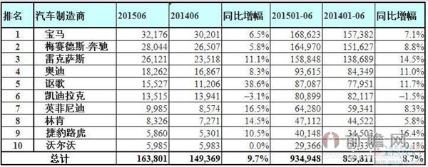 美国上半年十大豪华车销量榜