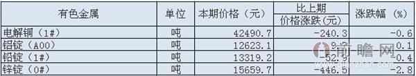 2015年6月21-30日有色金属价格变动情况统计