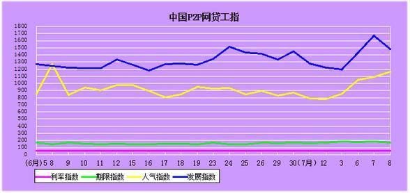 7月8日中国P2P网贷平台综合指数：参与人数连续一周上升