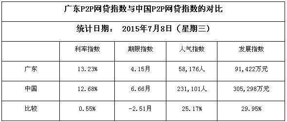 7月8日广东P2P网贷平台综合指数：成交额环比降低22.03%