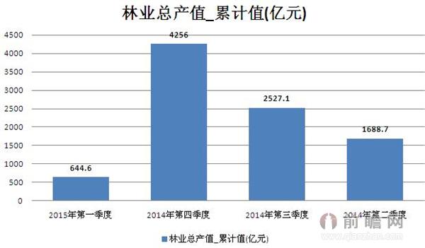 2015年最近3季度林业总产值累计值 今年第一季度为644.6亿元