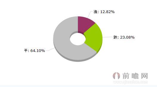 2015年7月9日大宗商品价格