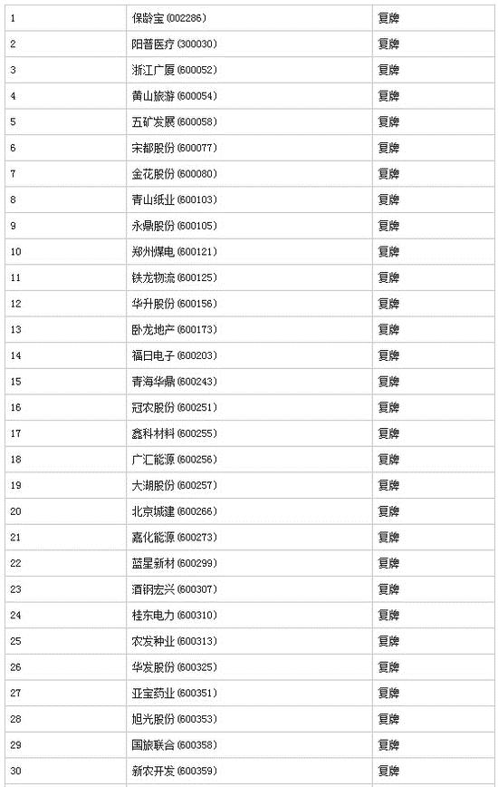 股灾过后上市公司纷纷复牌 下周一83只集中复牌（图）