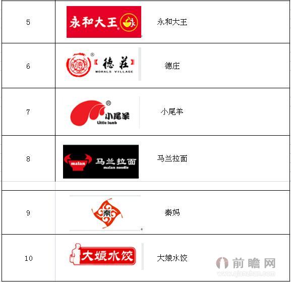 2015年中国餐饮连锁十大品牌企业排名