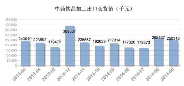 中药进出口数据：2015年5月中药饮品加工出口交货值达2.4亿