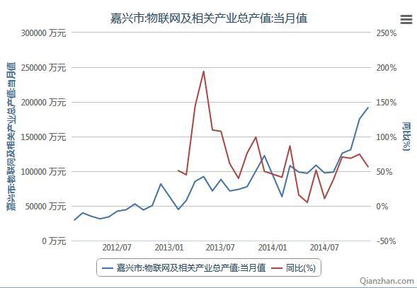 2012-2014年嘉兴市物联网及相关产业总产值（当月值）