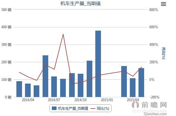 2015年5月铁路运输用机车产量统计