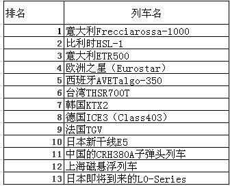 2015年世界上速度最快的动车组排行榜