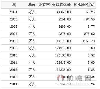 2014年北京市公路客运量统计