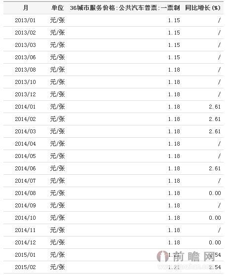 2015年36省市公共汽车普票一票制平均价格统计