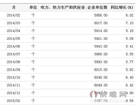 2015年电力、热力生产和供应业企业单位数统计