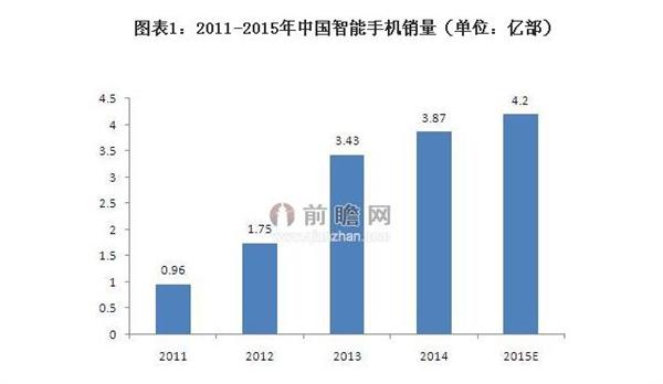 2011-2015年中国智能手机销量数据