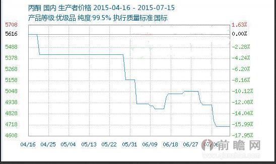 2015年4月至2015年7月丙酮价格走势图