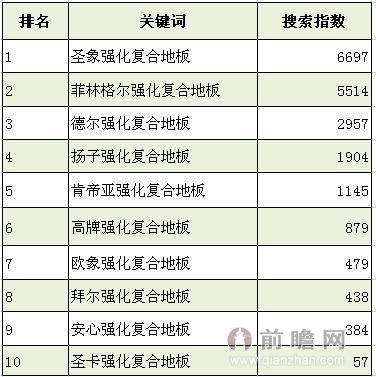 2015年最新强化复合地板搜索指数热度排行榜