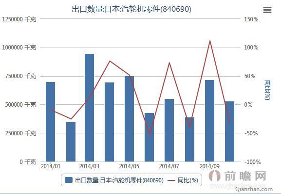 2014年日本汽轮机零件出口数量统计