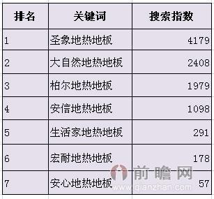 2015年最新地暖地板搜索指数热度排行榜