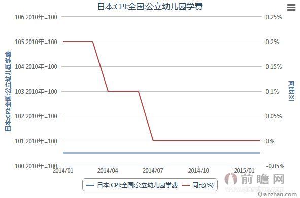 2014-2015年2月日本公立幼儿园学费CPI