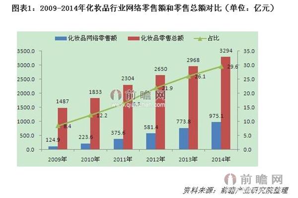 2020年我国化妆品电商网络交易额将达到2520亿元
