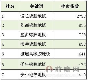 2015年最新橡胶地板搜索指数热度排行榜