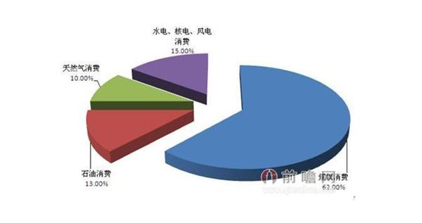 2020年我国能源消费结构数据