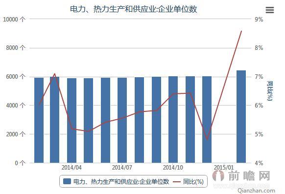 2015年电力、热力生产和供应业企业单位数统计