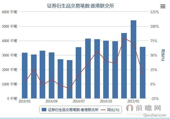 2014年至2015年香港联交所证券衍生品交易笔数统计