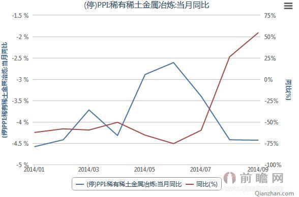 2014年1-9月稀有金属冶炼PPI当月同比数据统计