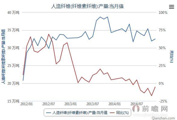 2012-2014年纤维素制造业纤维素纤维产量当月值