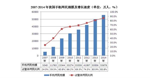 2007-2014年我国手机网民规模及增长速度