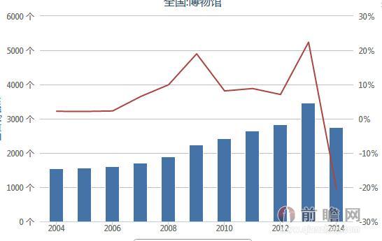 20042014年全国博物馆数量统计同比下降2053