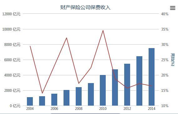 2004-2014我国财产保险公司保费收入统计